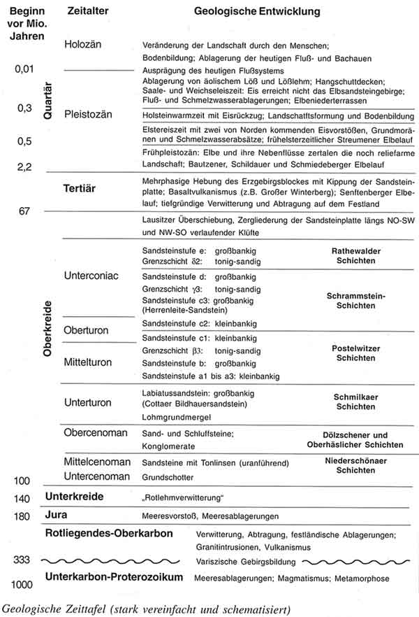 Zeittafel